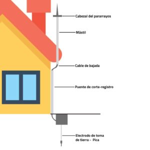 Puesta a Tierra para Pararrayos
