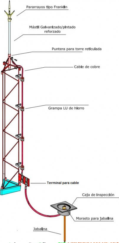 Cómo funcionan los pararrayos