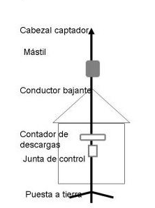 de que estan hechos los pararrayos